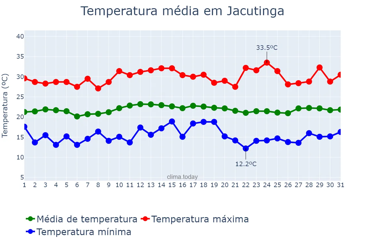 Temperatura em marco em Jacutinga, MG, BR