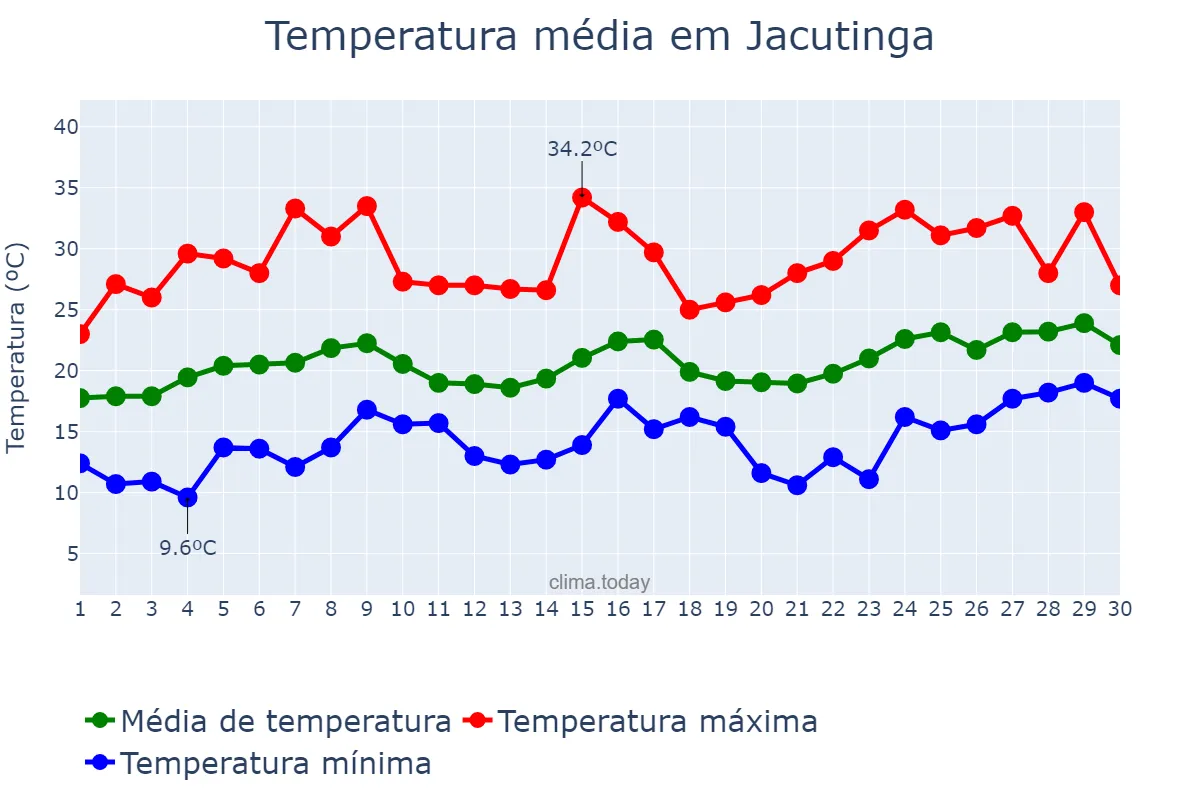 Temperatura em novembro em Jacutinga, MG, BR