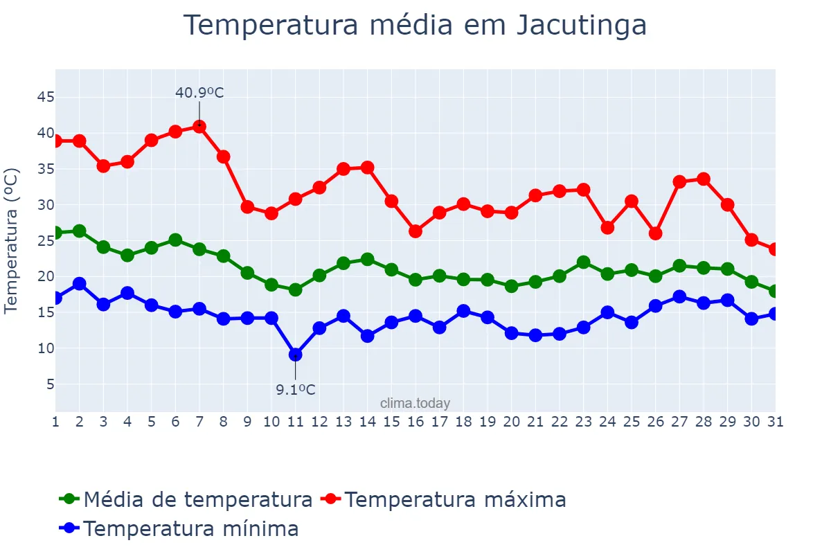 Temperatura em outubro em Jacutinga, MG, BR