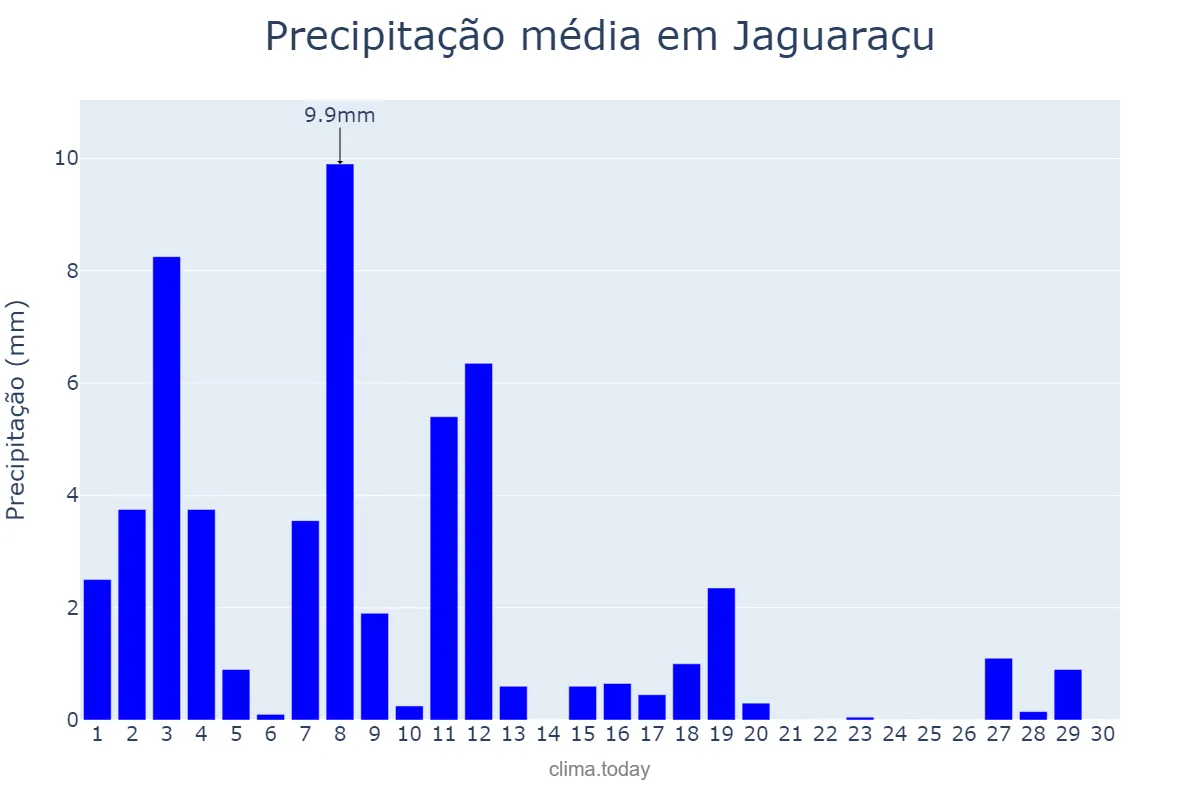 Precipitação em abril em Jaguaraçu, MG, BR
