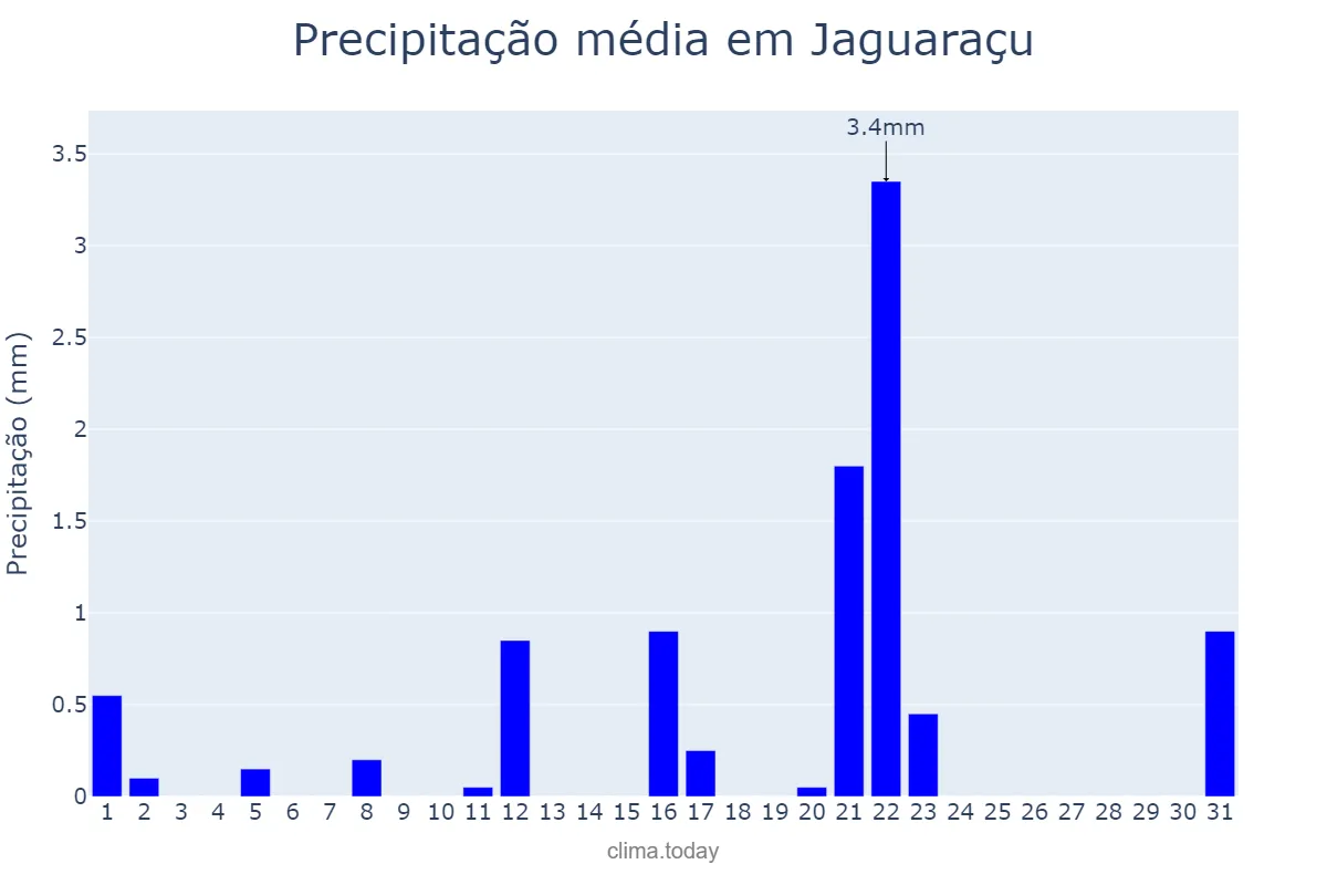 Precipitação em agosto em Jaguaraçu, MG, BR