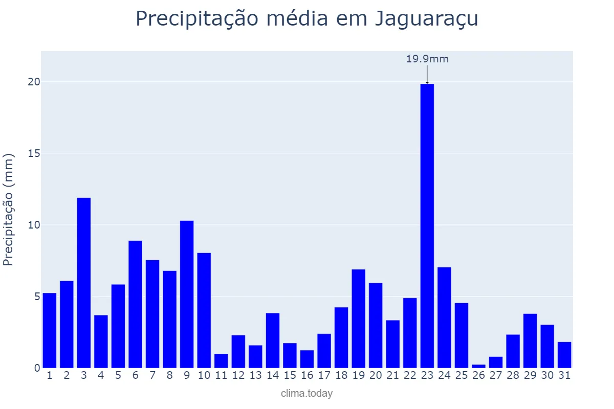 Precipitação em dezembro em Jaguaraçu, MG, BR
