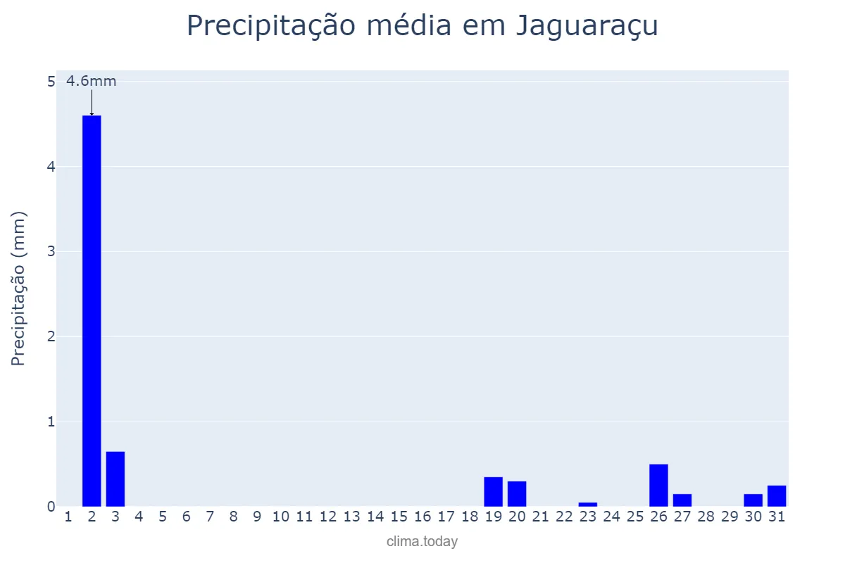 Precipitação em julho em Jaguaraçu, MG, BR