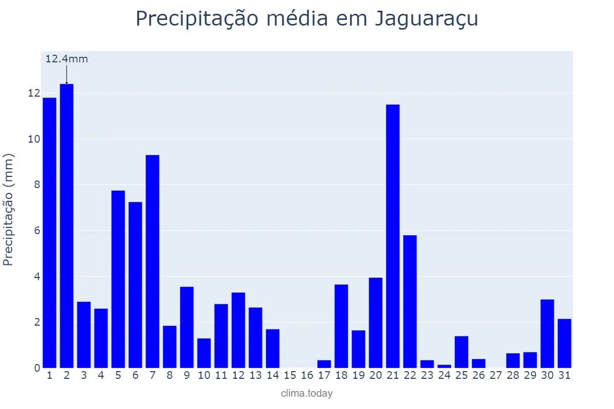 Precipitação em marco em Jaguaraçu, MG, BR