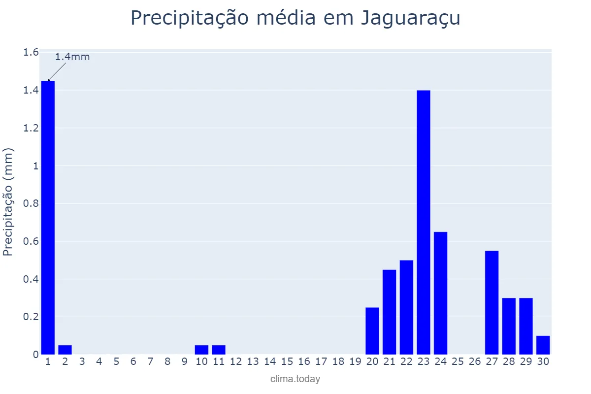 Precipitação em setembro em Jaguaraçu, MG, BR