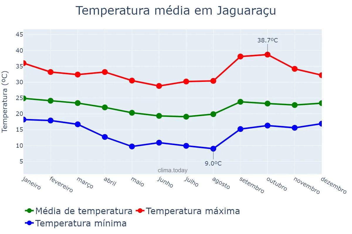 Temperatura anual em Jaguaraçu, MG, BR