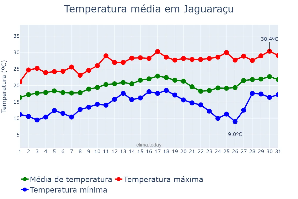 Temperatura em agosto em Jaguaraçu, MG, BR