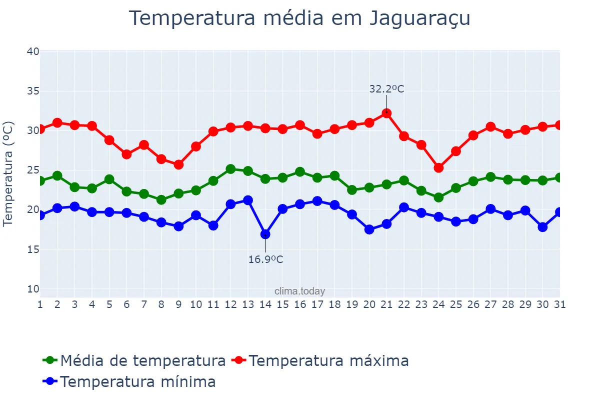Temperatura em dezembro em Jaguaraçu, MG, BR