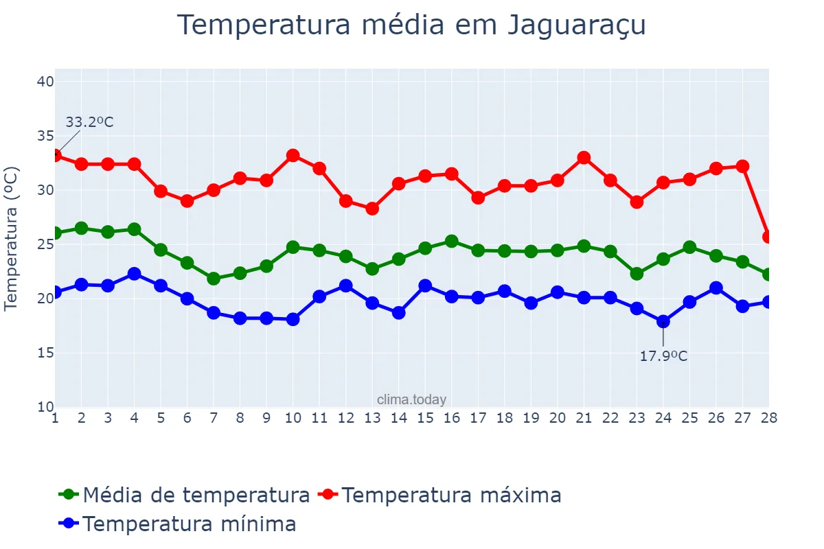 Temperatura em fevereiro em Jaguaraçu, MG, BR