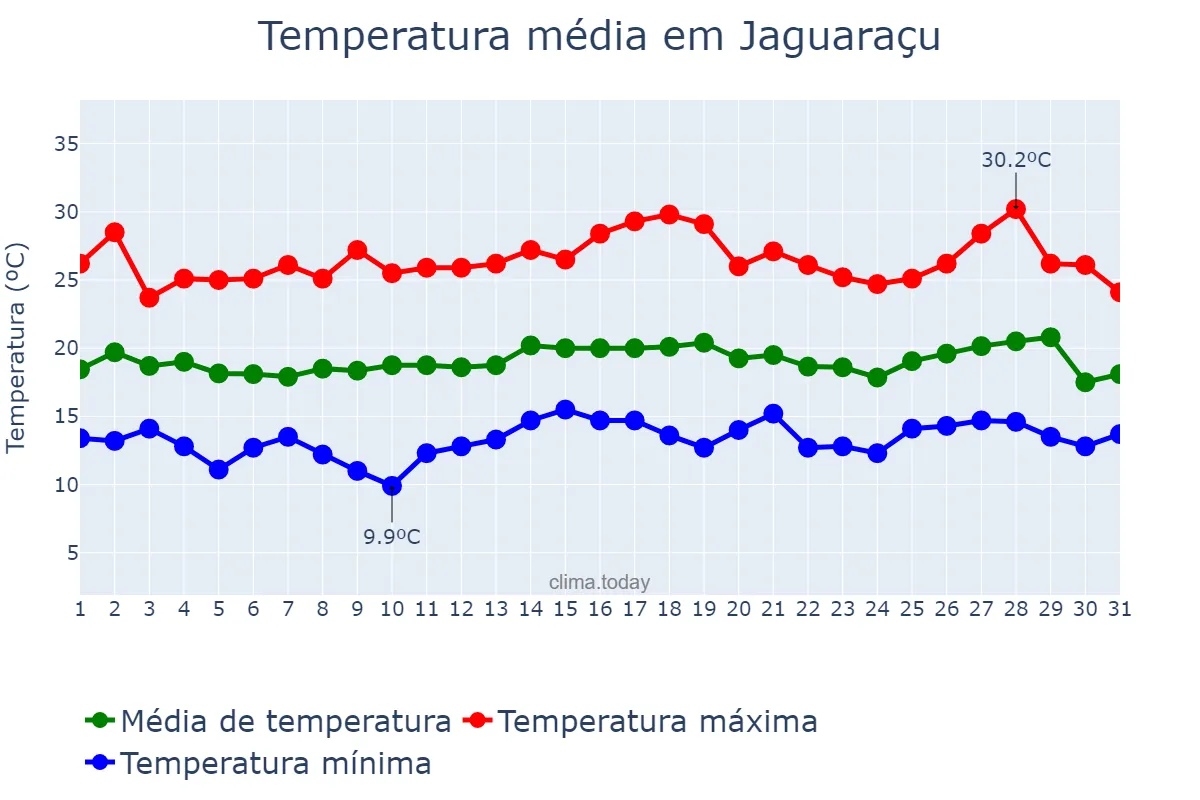 Temperatura em julho em Jaguaraçu, MG, BR