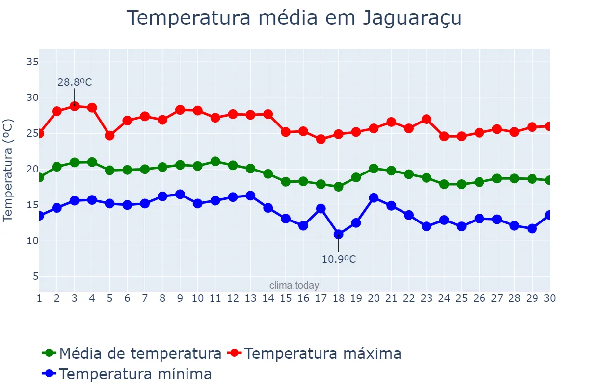 Temperatura em junho em Jaguaraçu, MG, BR