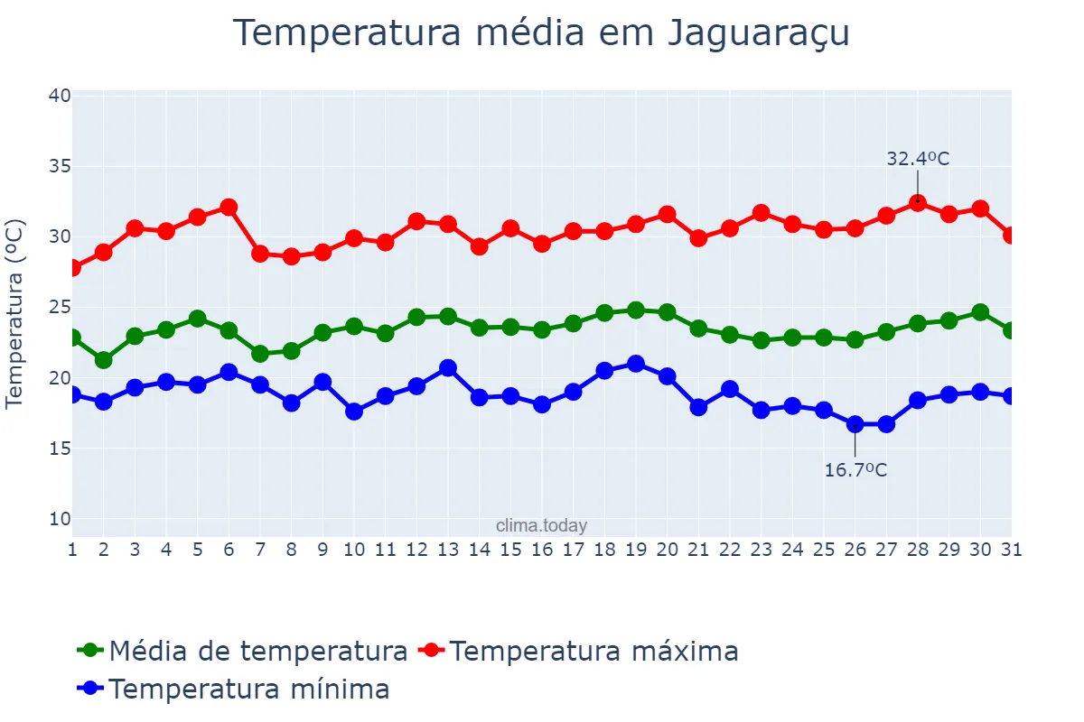 Temperatura em marco em Jaguaraçu, MG, BR