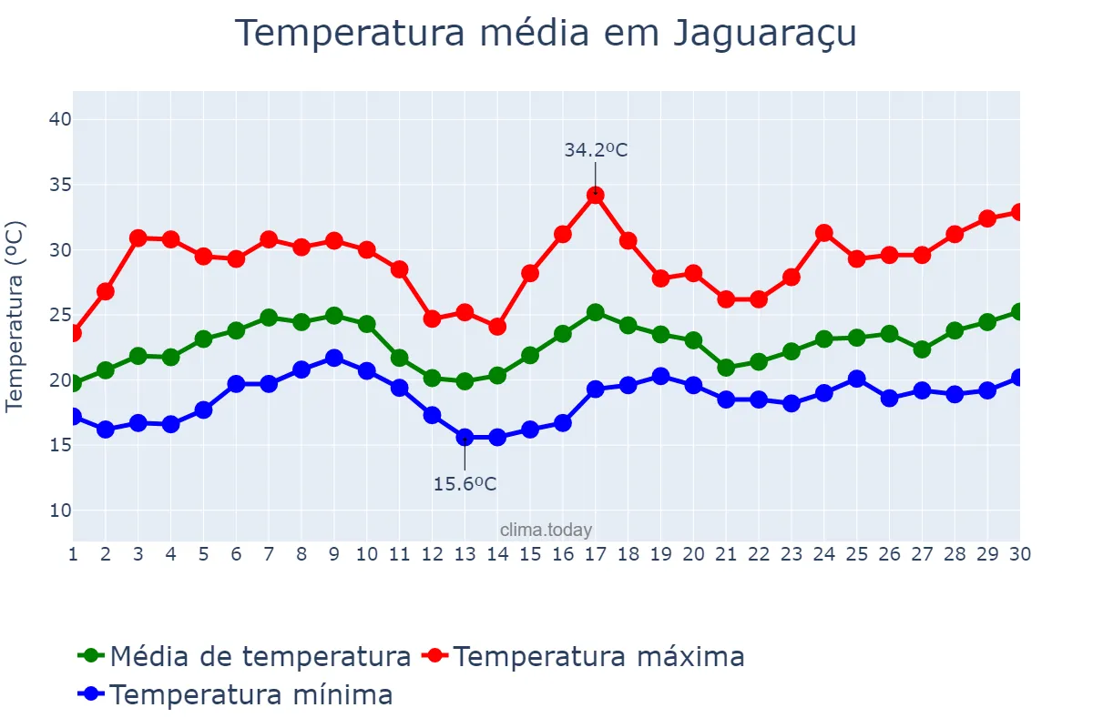 Temperatura em novembro em Jaguaraçu, MG, BR
