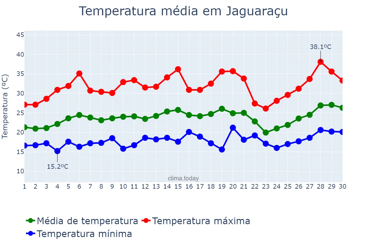 Temperatura em setembro em Jaguaraçu, MG, BR