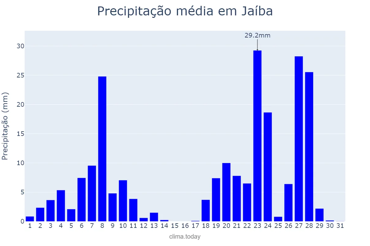 Precipitação em dezembro em Jaíba, MG, BR