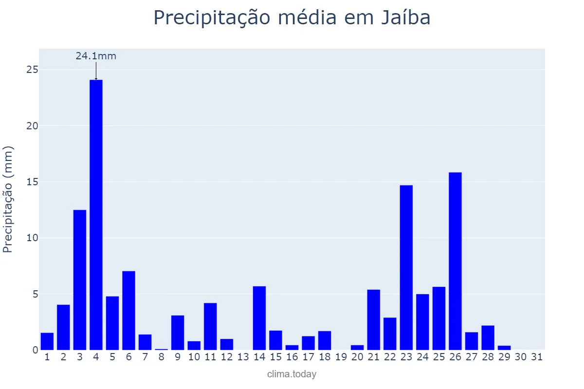 Precipitação em janeiro em Jaíba, MG, BR