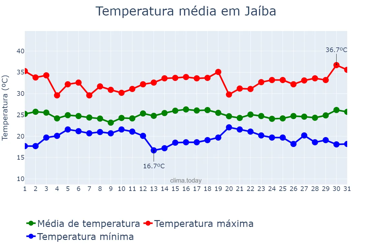Temperatura em dezembro em Jaíba, MG, BR