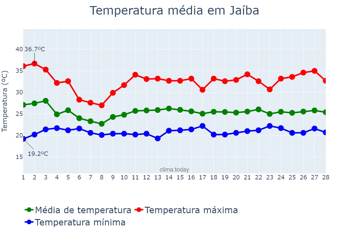 Temperatura em fevereiro em Jaíba, MG, BR