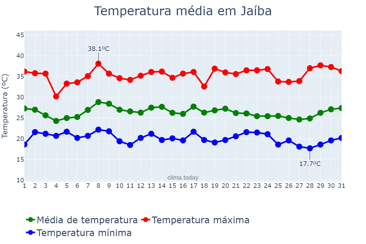 Temperatura em janeiro em Jaíba, MG, BR
