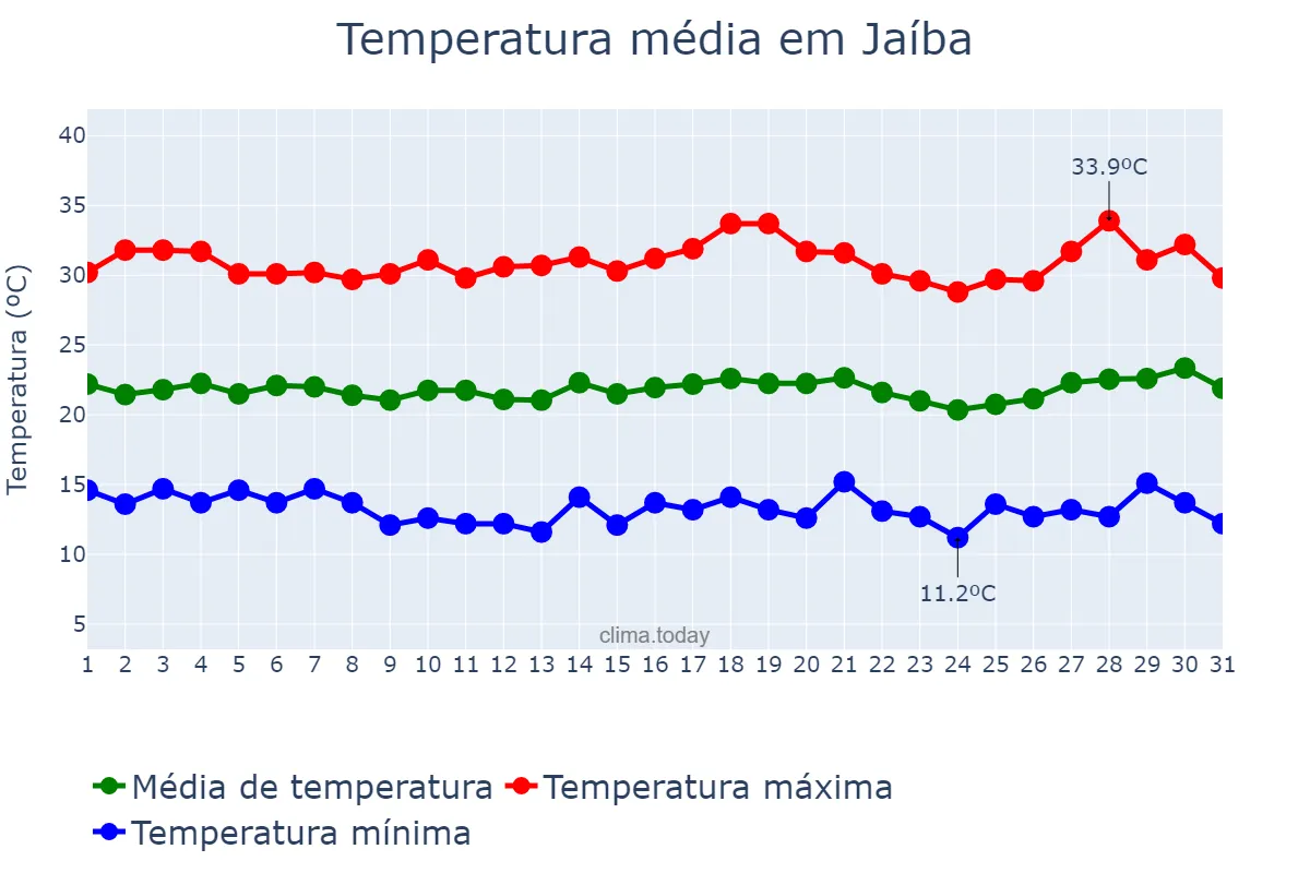 Temperatura em julho em Jaíba, MG, BR