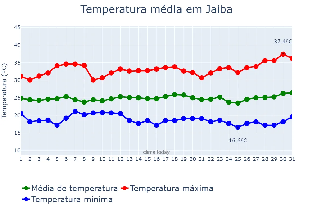 Temperatura em marco em Jaíba, MG, BR