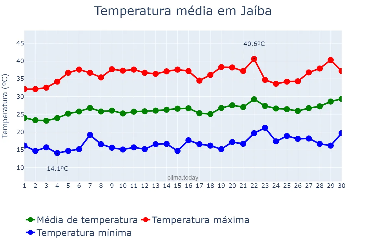 Temperatura em setembro em Jaíba, MG, BR