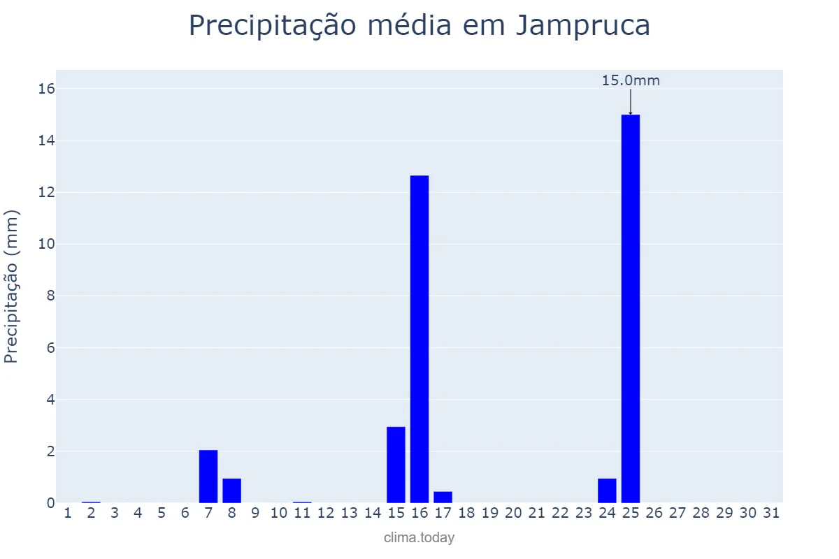Precipitação em maio em Jampruca, MG, BR