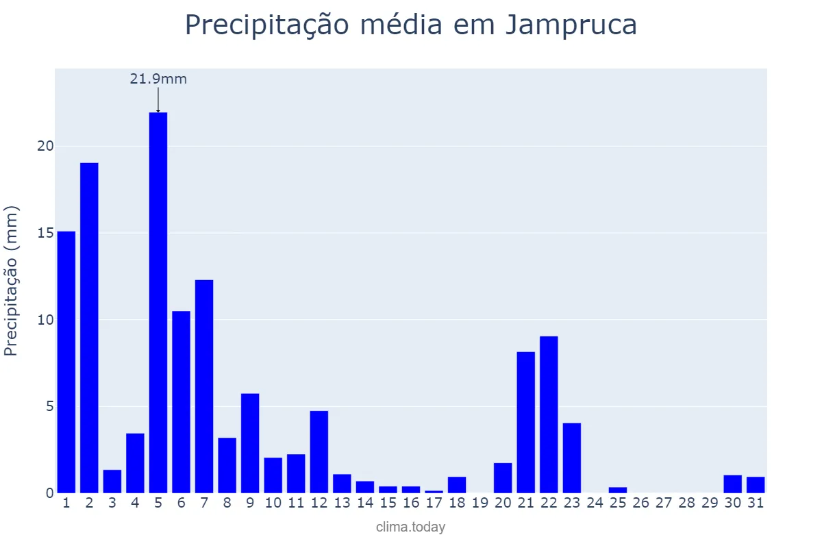 Precipitação em marco em Jampruca, MG, BR