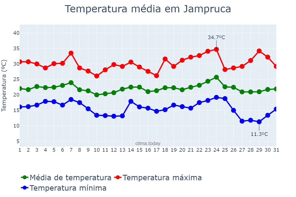 Temperatura em maio em Jampruca, MG, BR