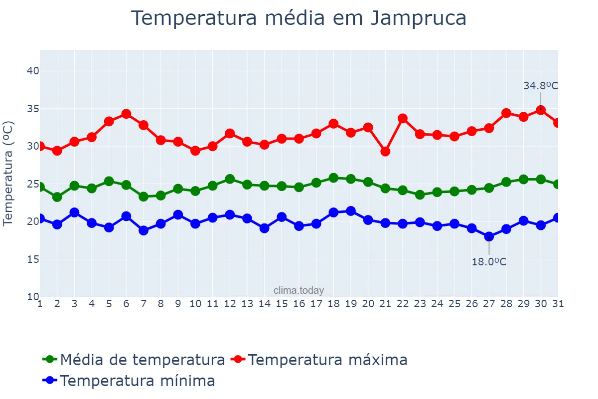 Temperatura em marco em Jampruca, MG, BR