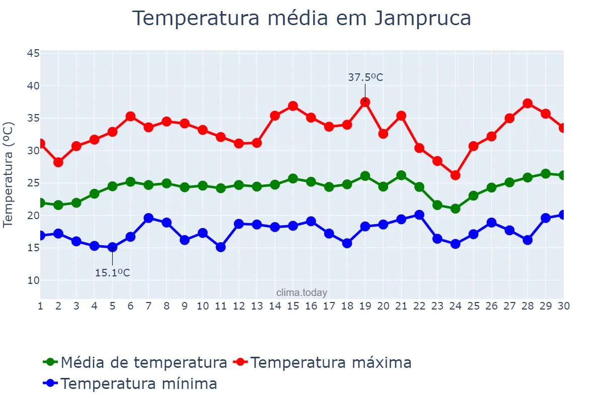 Temperatura em setembro em Jampruca, MG, BR