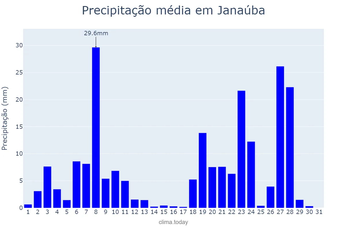 Precipitação em dezembro em Janaúba, MG, BR