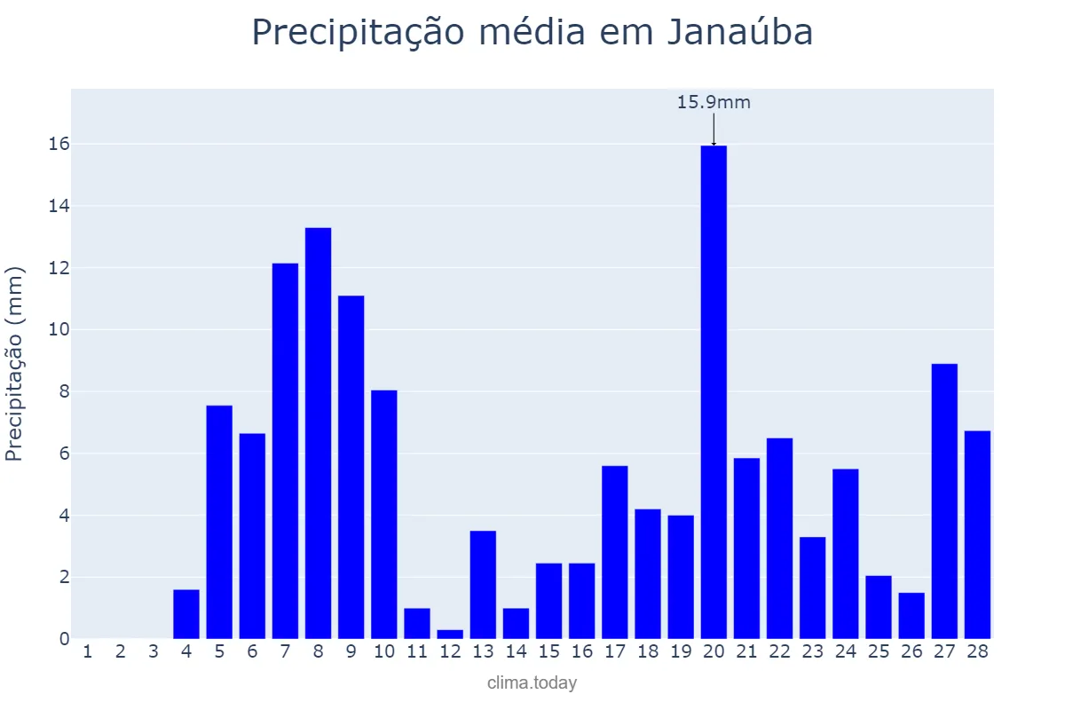 Precipitação em fevereiro em Janaúba, MG, BR