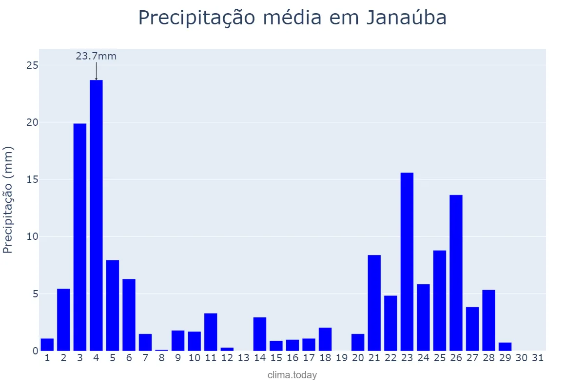 Precipitação em janeiro em Janaúba, MG, BR
