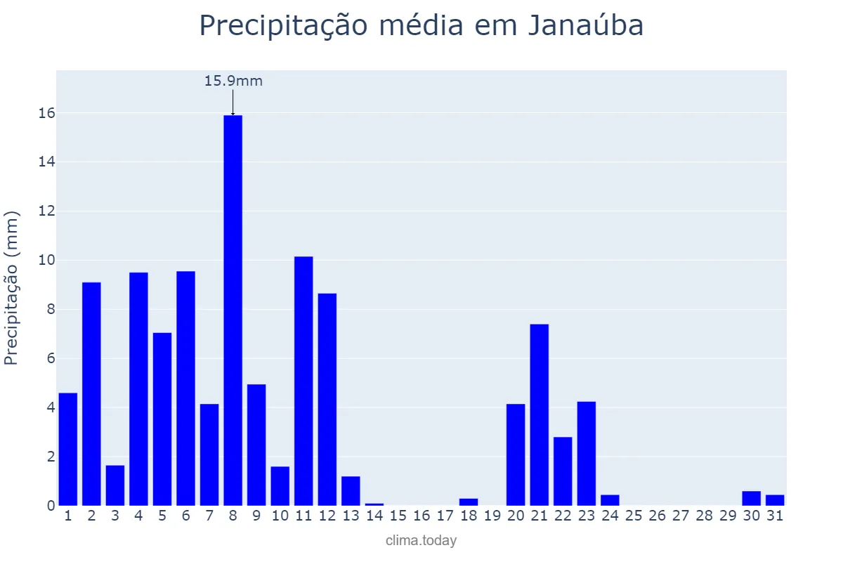 Precipitação em marco em Janaúba, MG, BR