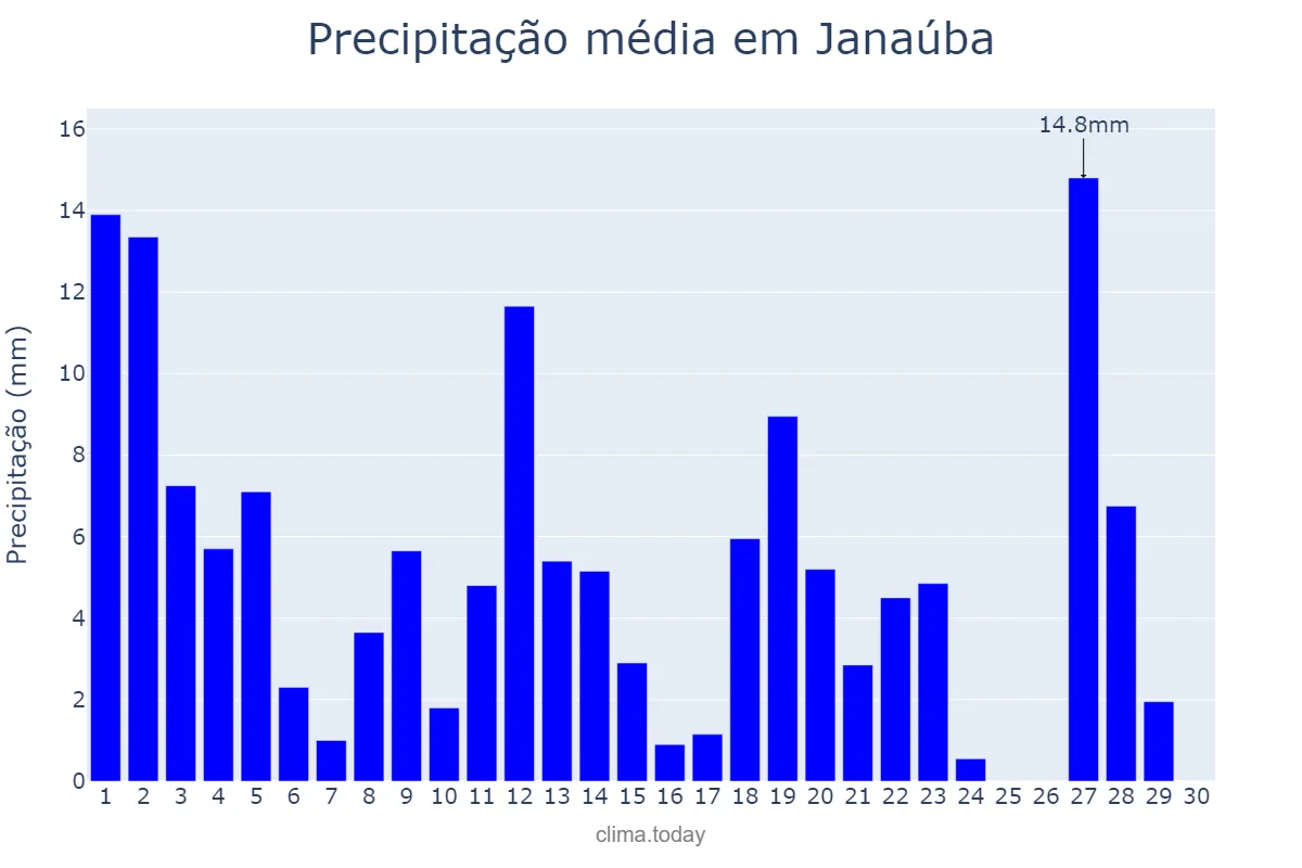 Precipitação em novembro em Janaúba, MG, BR