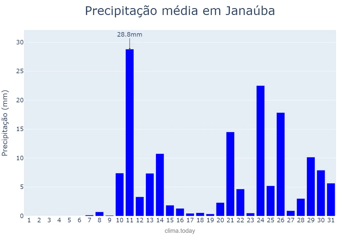 Precipitação em outubro em Janaúba, MG, BR