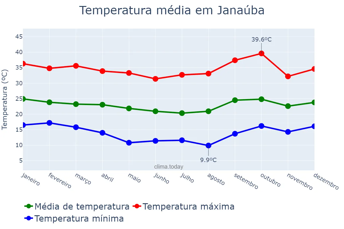 Temperatura anual em Janaúba, MG, BR