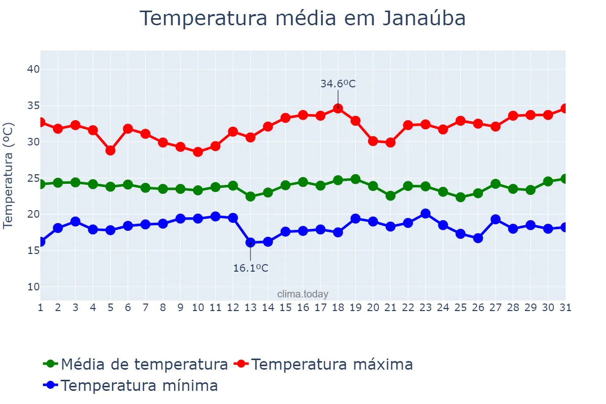 Temperatura em dezembro em Janaúba, MG, BR