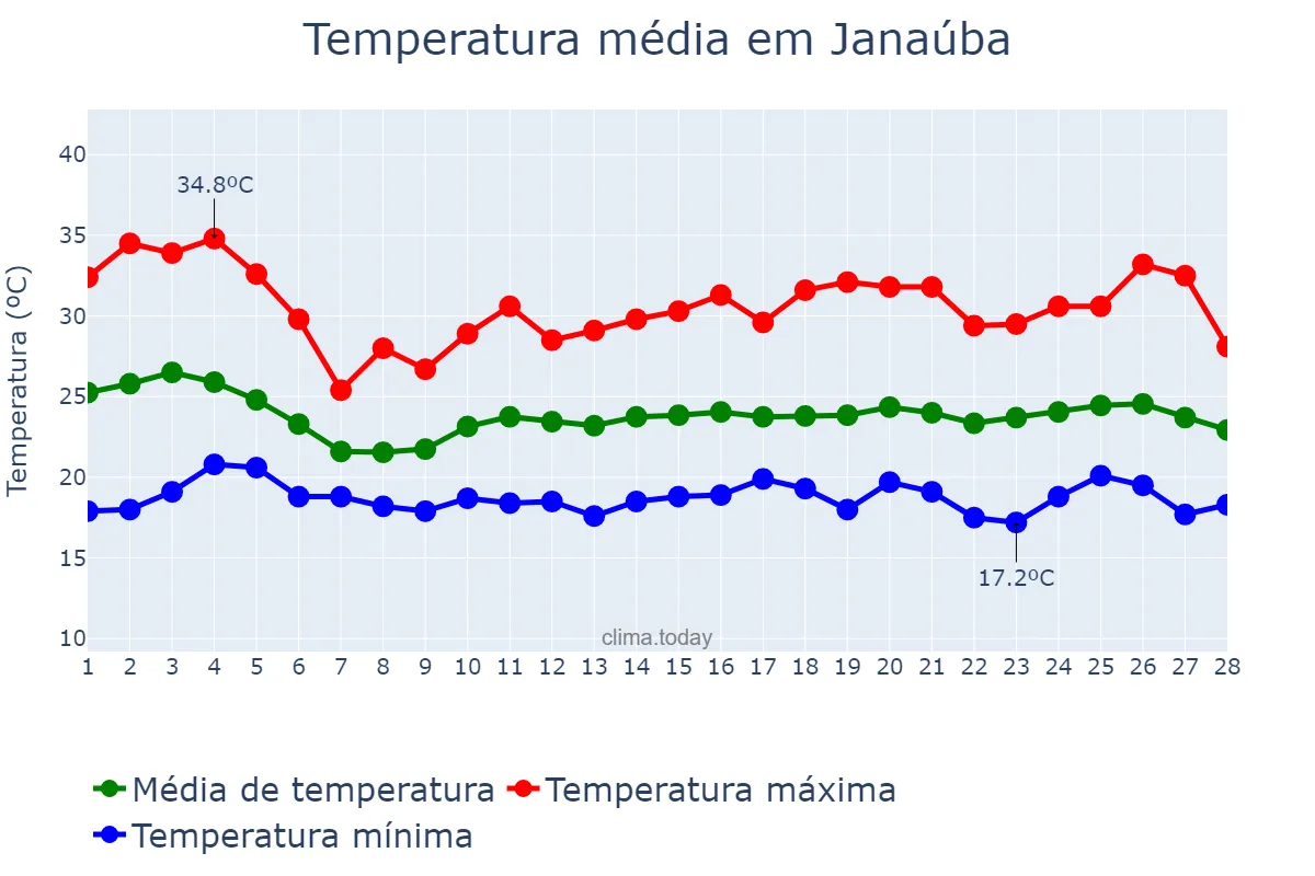 Temperatura em fevereiro em Janaúba, MG, BR