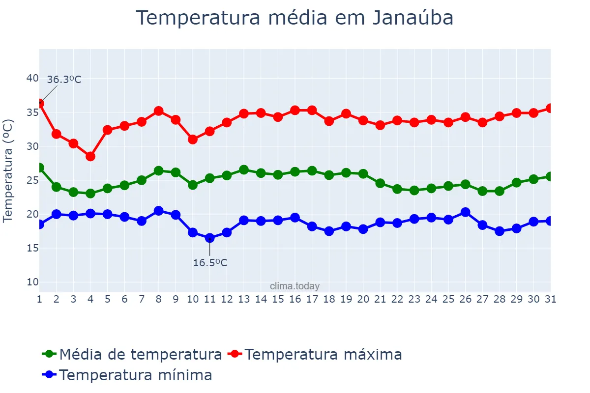 Temperatura em janeiro em Janaúba, MG, BR