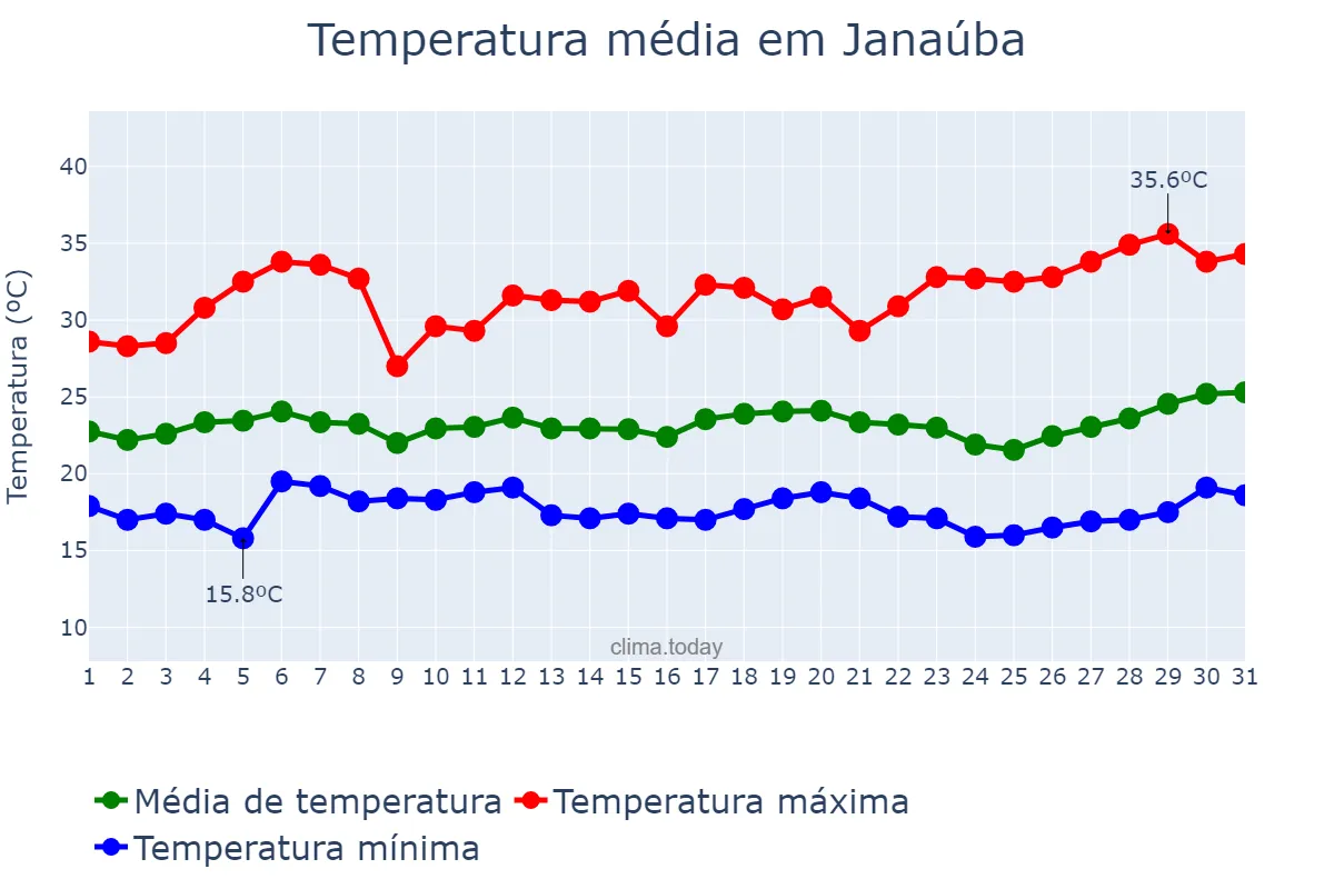 Temperatura em marco em Janaúba, MG, BR