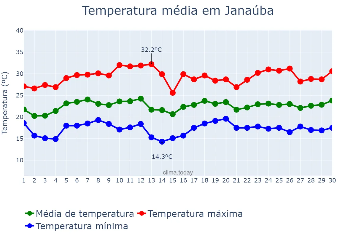 Temperatura em novembro em Janaúba, MG, BR