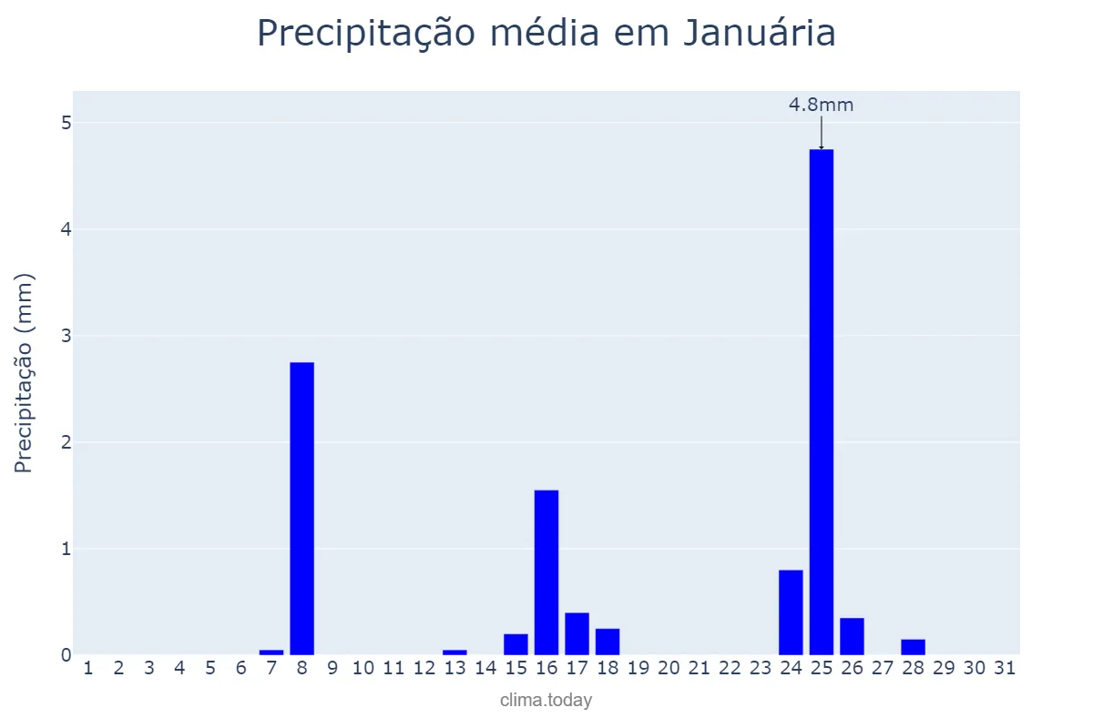 Precipitação em maio em Januária, MG, BR