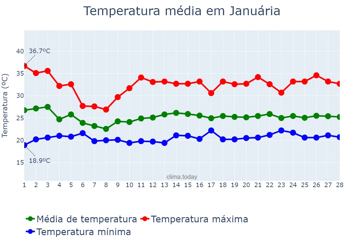 Temperatura em fevereiro em Januária, MG, BR
