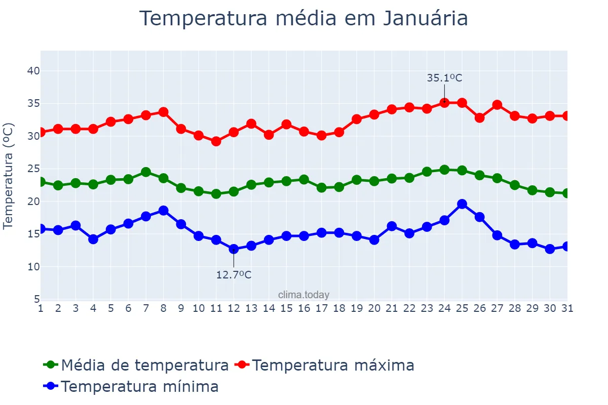 Temperatura em maio em Januária, MG, BR
