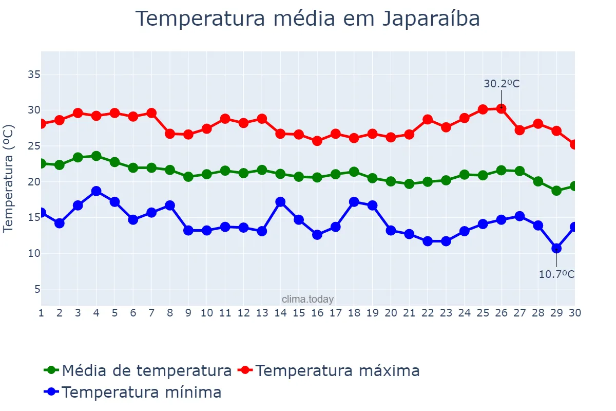Temperatura em abril em Japaraíba, MG, BR