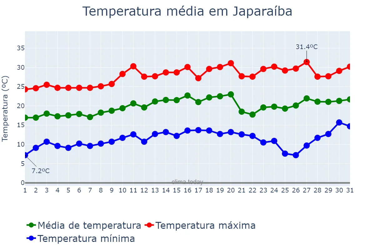 Temperatura em agosto em Japaraíba, MG, BR