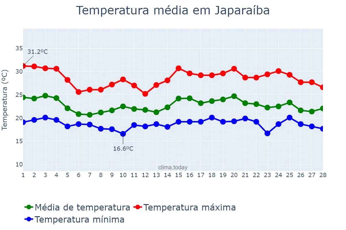 Temperatura em fevereiro em Japaraíba, MG, BR