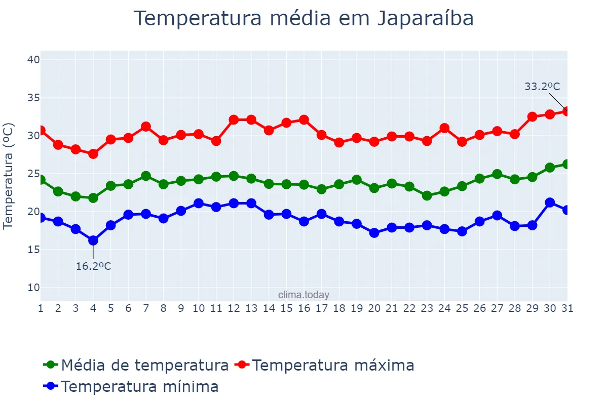 Temperatura em janeiro em Japaraíba, MG, BR